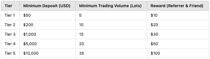 Equiti Tiered Rewards Structure